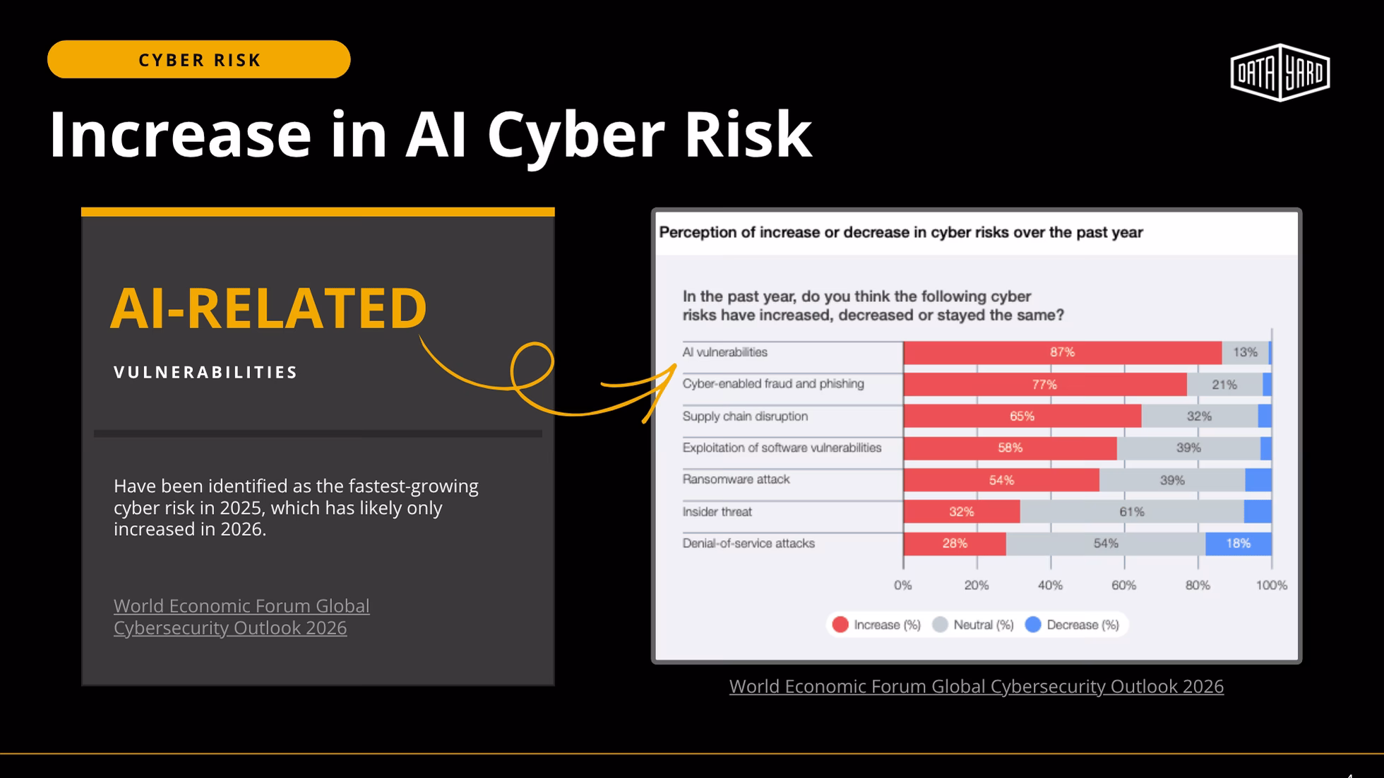 WEF chart showing AI vulnerabilities as the top growing cyber risk category &mdash; 87% of respondents reported an increase