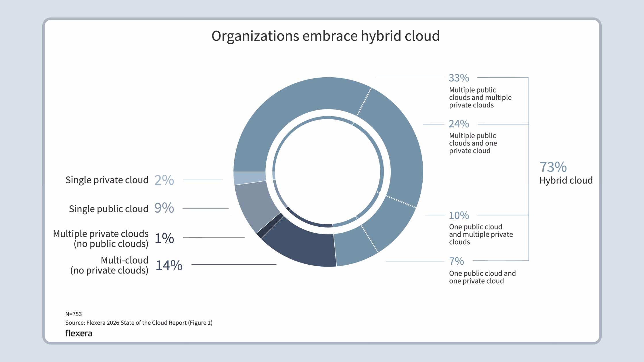 Hybrid infrastructure diagram connecting colocation, private cloud, and public cloud environments