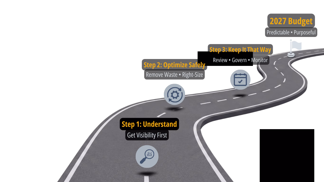 The road to a 2027 budget: step one, understand and get visibility first. Step two, optimize safely by removing waste and right-sizing. Step three, keep it that way through review, governance, and monitoring.