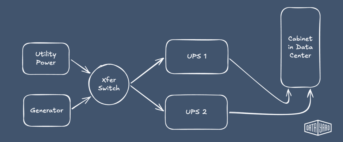 Diagram showing how utility power, UPS battery systems, backup generation, and power transfer systems work together in a data center